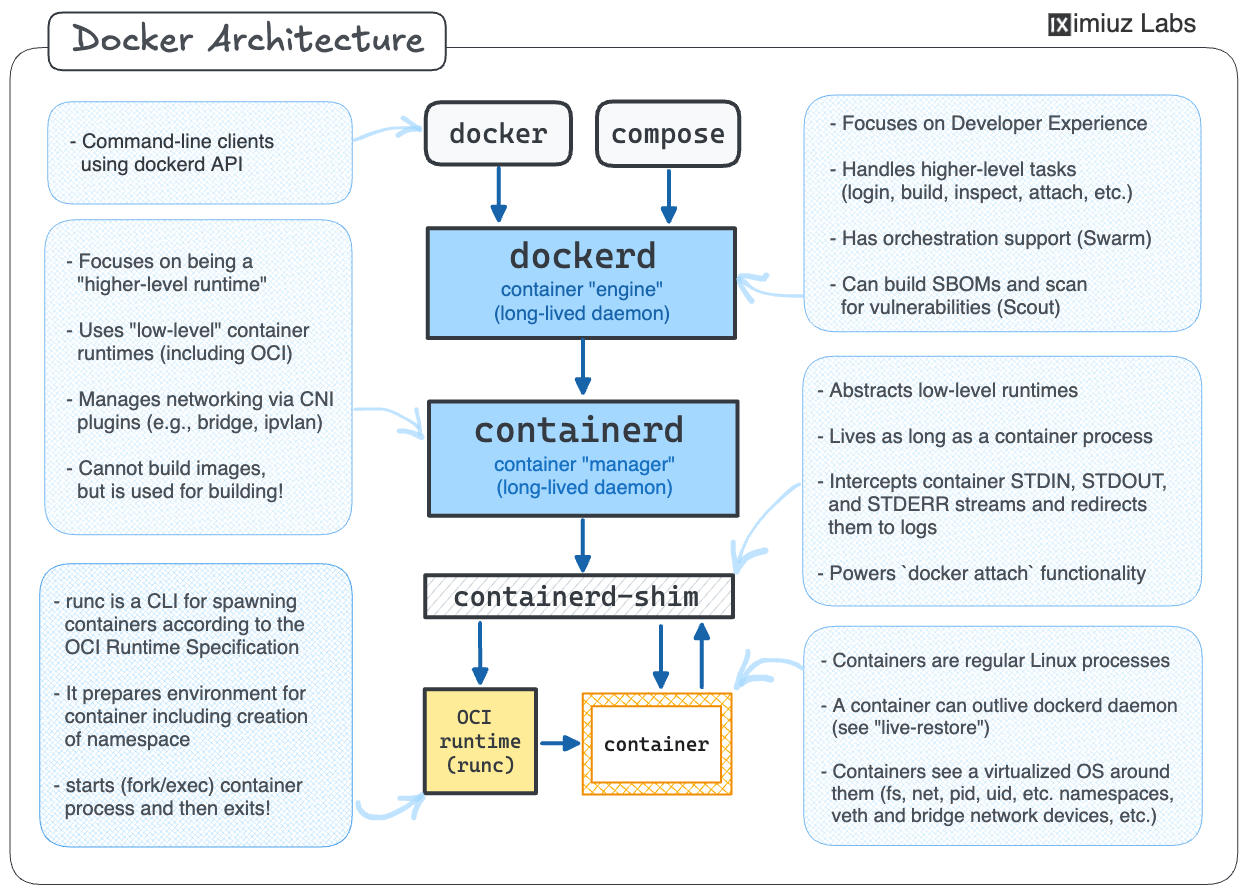 Docker Engine architecture.