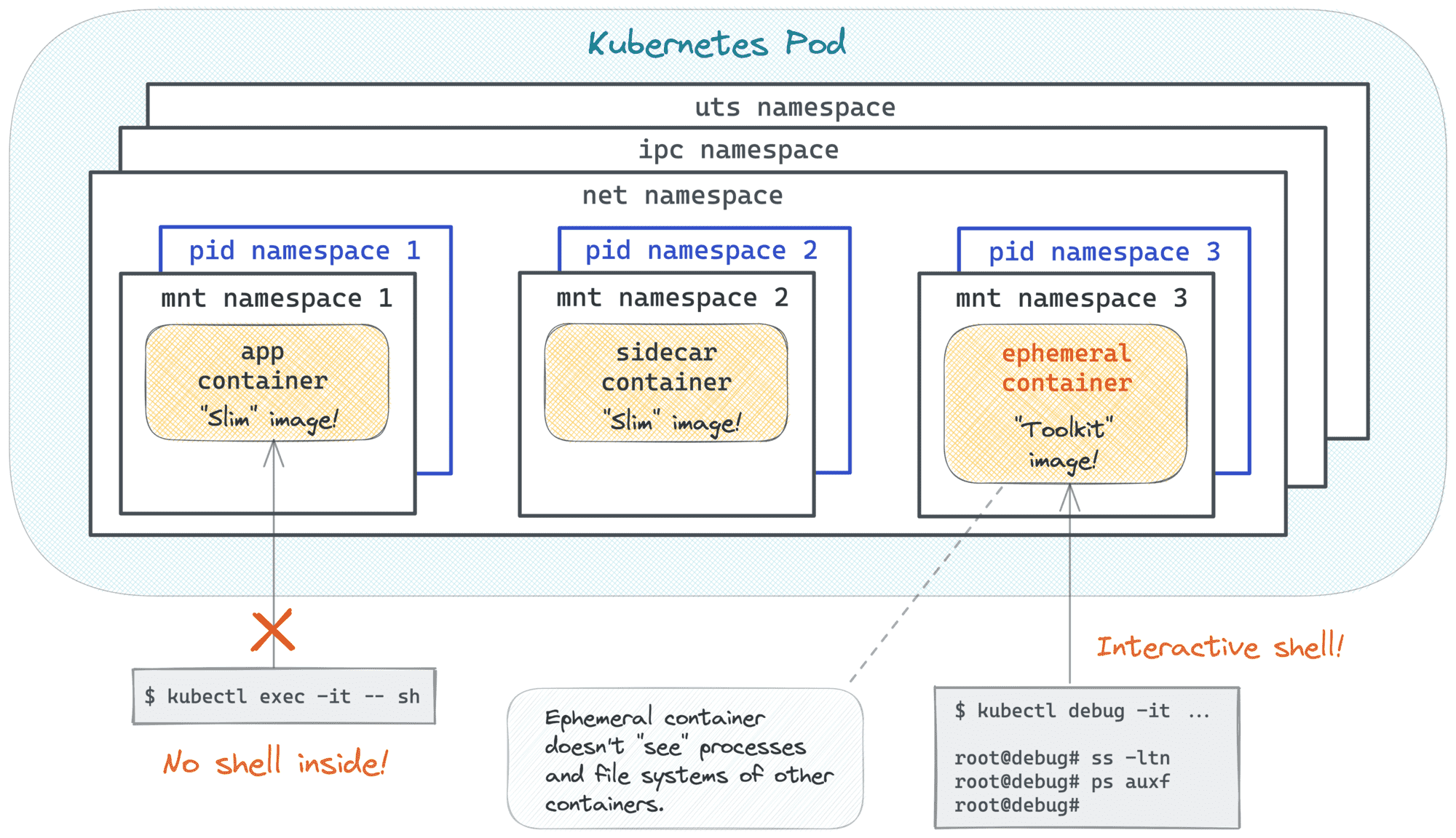 Using "kubectl debug" to spawn ephemeral containers in a running Pod.