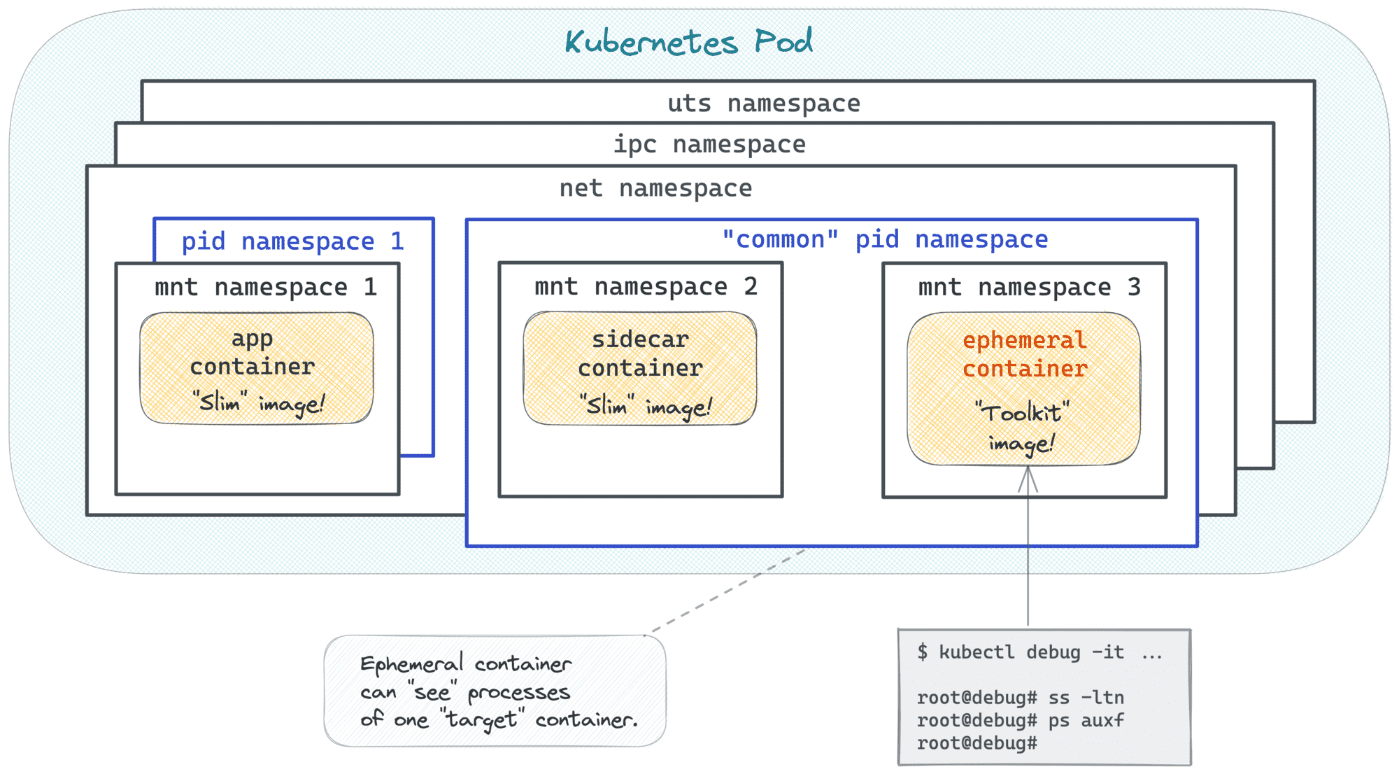 Using "kubectl debug" with the "--target" option to attach to a specific container in a running Pod.