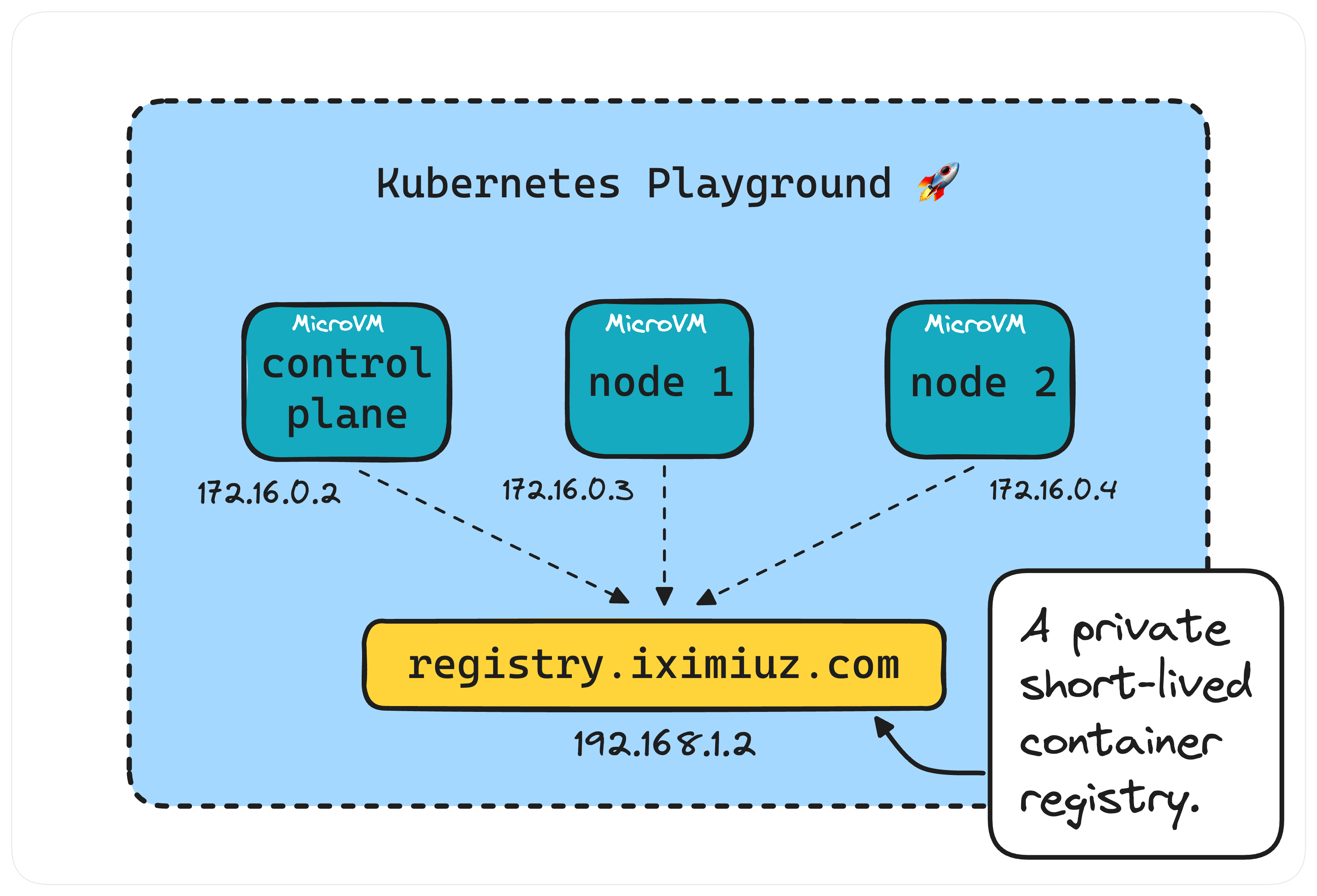 Kubernetes Cluster playground: A multi-node Kubernetes cluster provisioned with kubeadm,
allowing you to choose your preferred container runtime and networking plugin.
Perfect for CKA, CKAD, and CKS preparation.