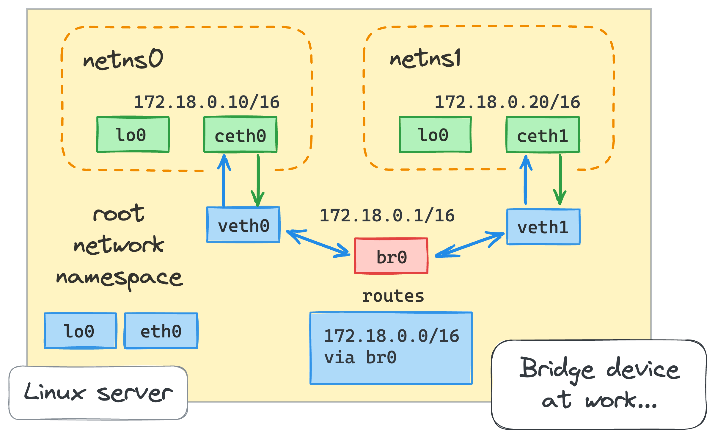 How Container Networking Works: a Docker Bridge Network From Scratch (cover image)