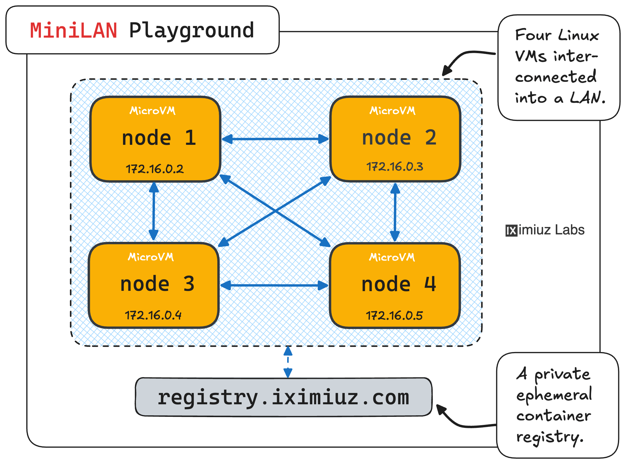 A multi-node playground example: 4 VMs and 1 ephemeral container registry sitting in the same LAN.